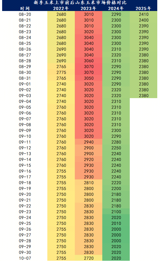 Mysteel解读：新季玉米上市前玉米淀粉市场供需与价格变化推演---附9月山东深加工市场调研邀请(图4)