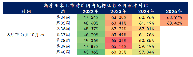 Mysteel解读：新季玉米上市前玉米淀粉市场供需与价格变化推演---附9月山东深加工市场调研邀请(图3)