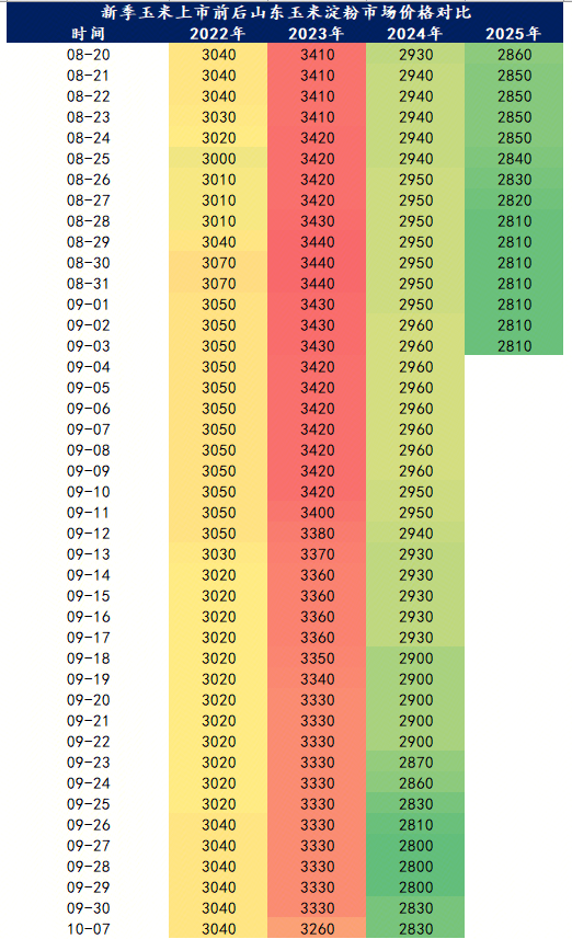 Mysteel解读：新季玉米上市前玉米淀粉市场供需与价格变化推演---附9月山东深加工市场调研邀请(图6)