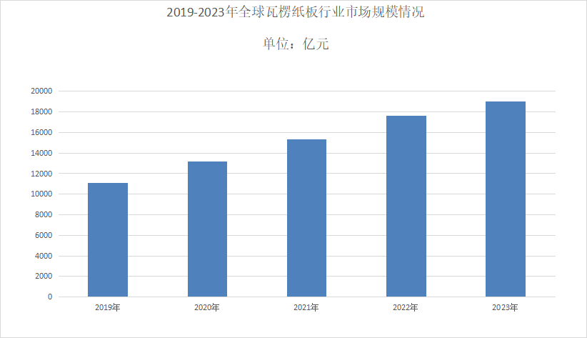 2024年瓦楞纸板市场规模分析：我国瓦楞纸板市场规模为640685亿元(图1)