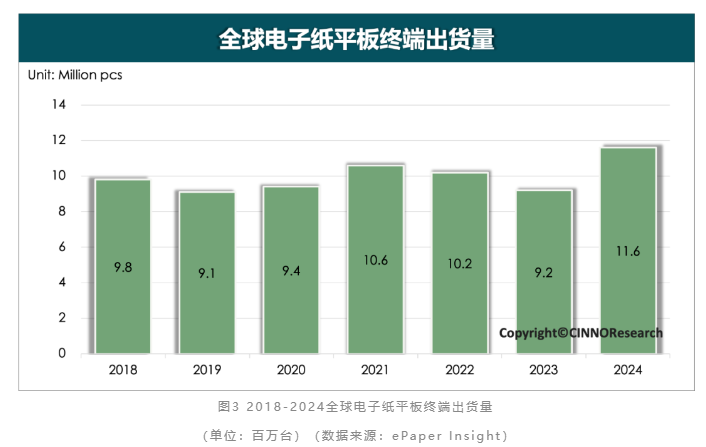 CINNOResearch:2024年电子纸全球终端出货同比增长超22%彩色大尺寸化成未来趋势(图3)
