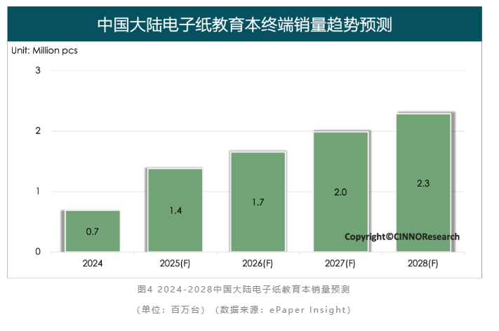 CINNOResearch:2024年电子纸全球终端出货同比增长超22%彩色大尺寸化成未来趋势(图4)