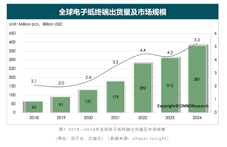 CINNOResearch:2024年电子纸全球终端出货同比增长超22%彩色大尺寸化成未来趋势(图1)
