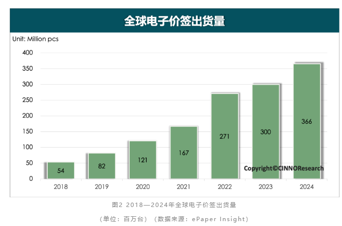 CINNOResearch:2024年电子纸全球终端出货同比增长超22%彩色大尺寸化成未来趋势(图2)
