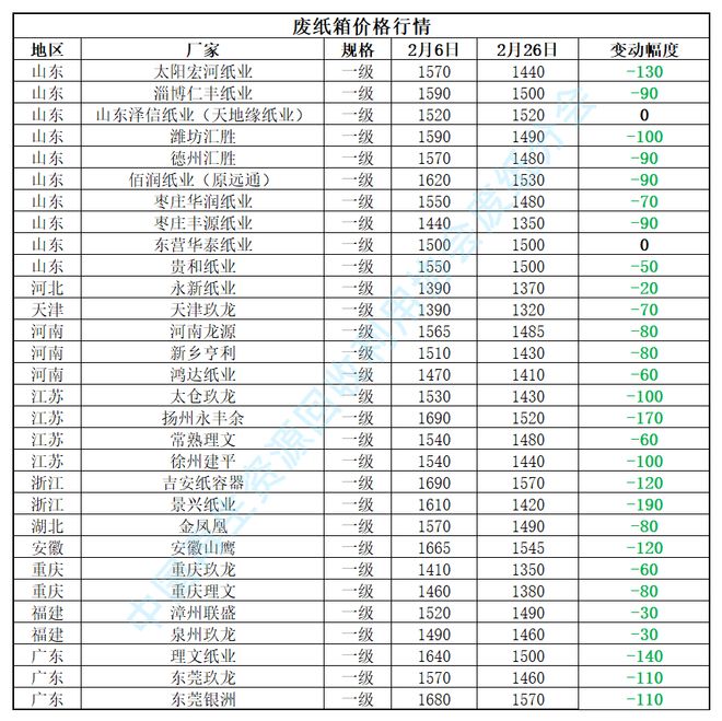 【月报】2025年2月废纸行业月报(图2)