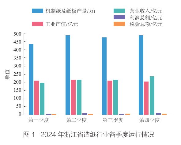 浙江省造纸行业2024年运行报告(图2)