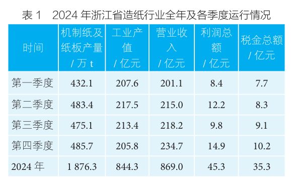 浙江省造纸行业2024年运行报告(图1)