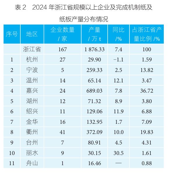 浙江省造纸行业2024年运行报告(图3)