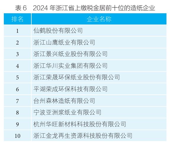 浙江省造纸行业2024年运行报告(图8)