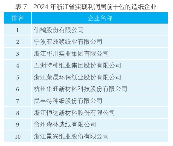 浙江省造纸行业2024年运行报告(图9)