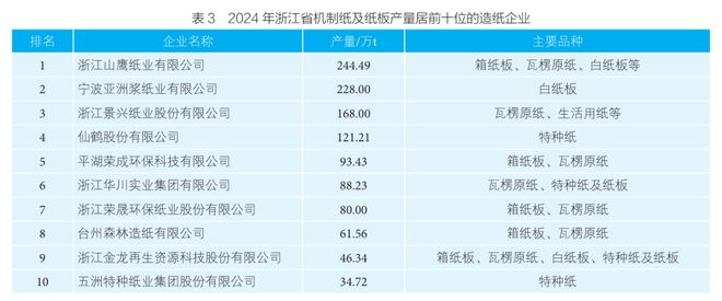 浙江省造纸行业2024年运行报告(图5)