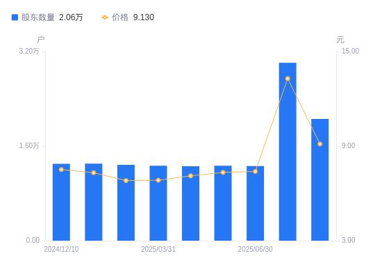 森林包装A股股东户数减少9476户降幅3151%(图1)