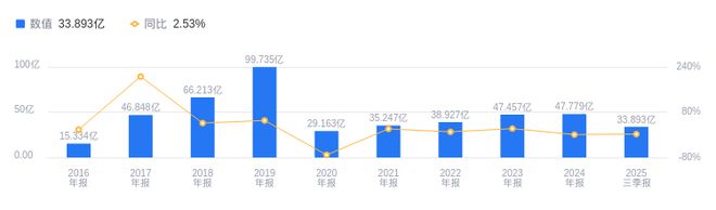 东方精工的前世今生:2025年三季度营收3389亿行业居首净利润54亿远超同行(图1)