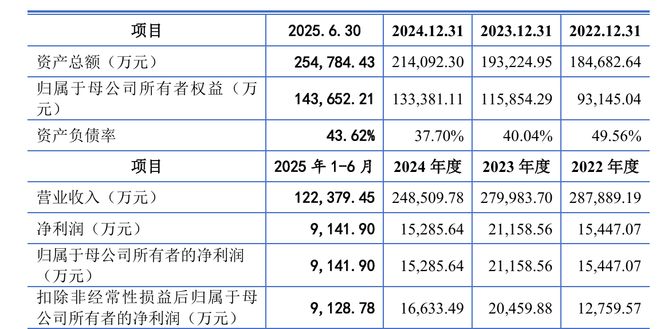 IPO雷达｜林平发展回复首轮问询税收优惠占利润八成营收是否继续下滑受关切(图2)