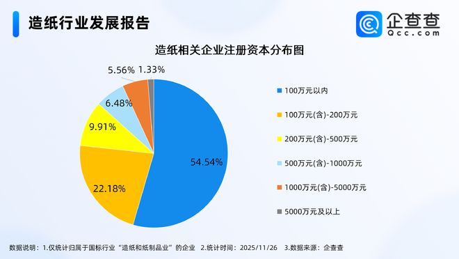九游娱乐文化：多家纸业巨头宣布涨价企查查：现存造纸相关企业超20万家(图3)