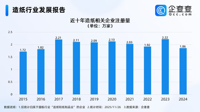 九游娱乐文化：多家纸业巨头宣布涨价企查查：现存造纸相关企业超20万家(图1)