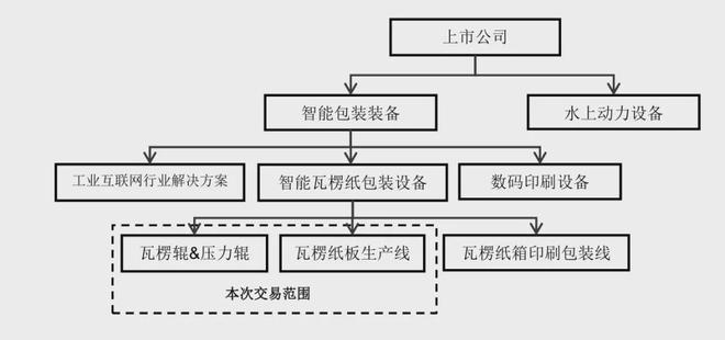 头条63亿出售瓦楞纸板业务东方精工重磅布局两大全新赛道(图1)
