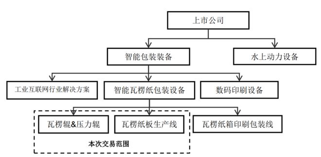63亿卖掉“印钞机”东方精工下血本腾笼换鸟(图1)
