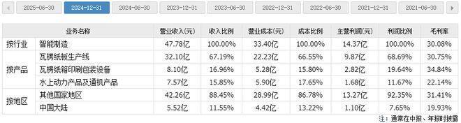 九游娱乐：63亿元剥离核心资产东方精工的新赛道能支撑高估值吗？(图1)
