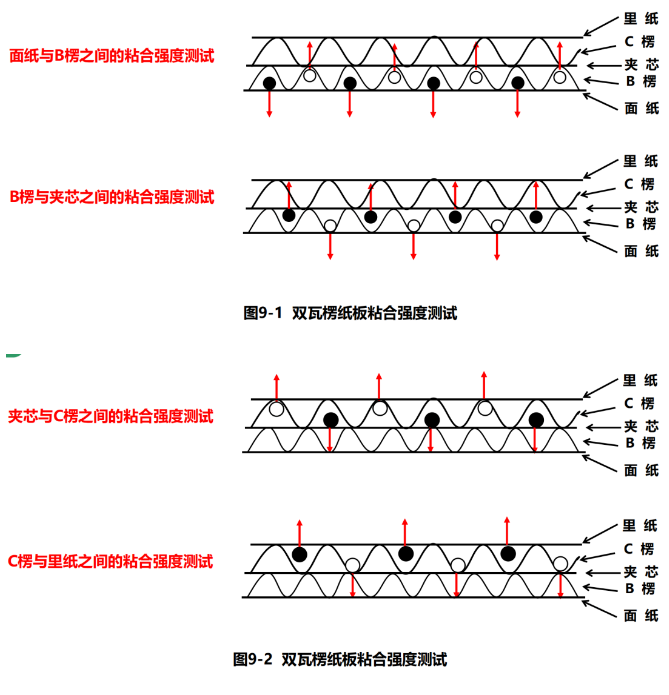 专栏|瓦楞纸板性能检验:粘合强度(图11)