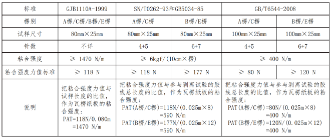 专栏|瓦楞纸板性能检验:粘合强度(图6)