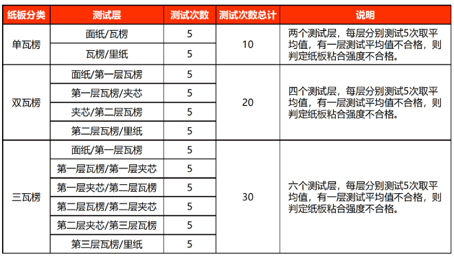 专栏|瓦楞纸板性能检验:粘合强度(图12)