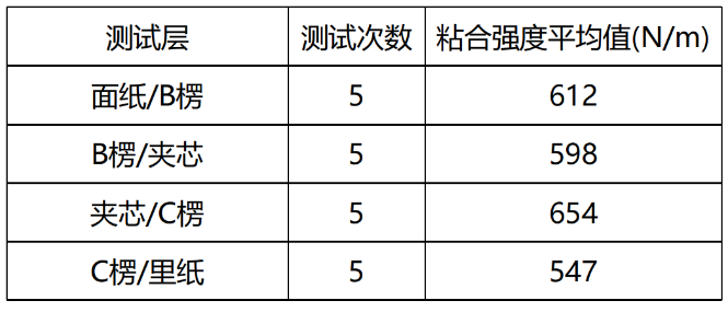 专栏|瓦楞纸板性能检验:粘合强度(图13)