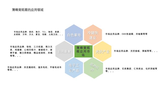 【惠州峰会精彩回顾之美迅篇】薄蜂窝的创新价值与市场前景推动包装企业实现差异化突围！(图3)
